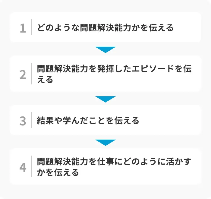 問題解決能力を自己PRで効果的に伝える際の構成のイメージ