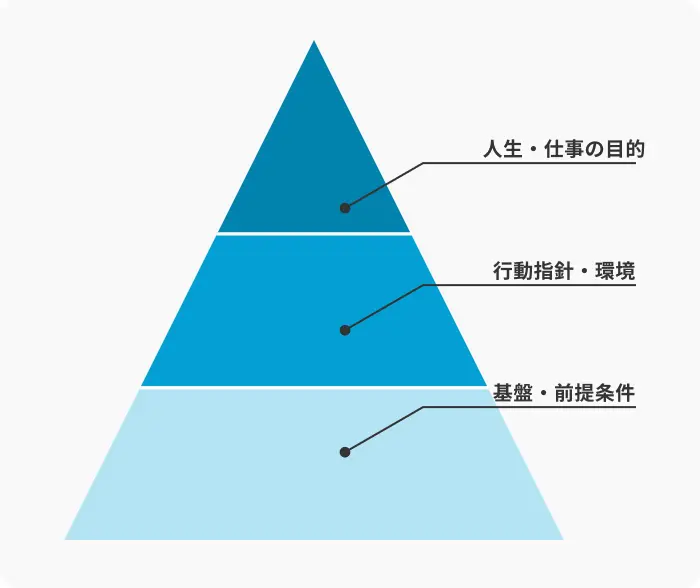 4.価値観ピラミッドを作成するのイメージ