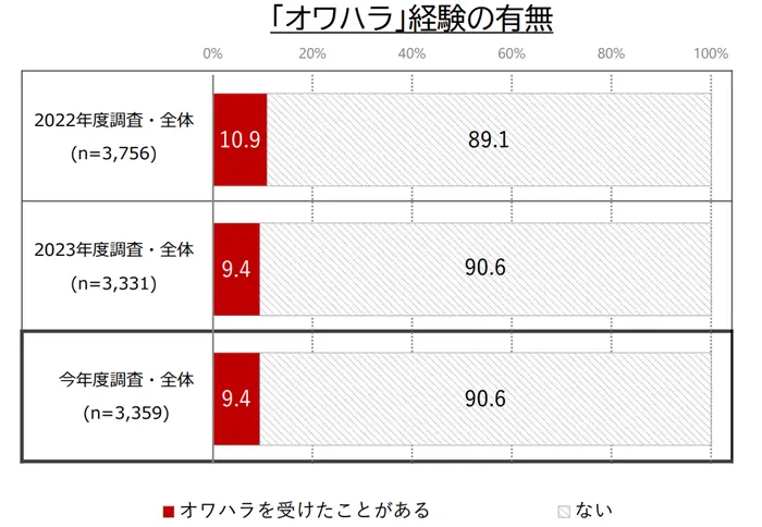 「オワハラ経験」の有無のイメージ