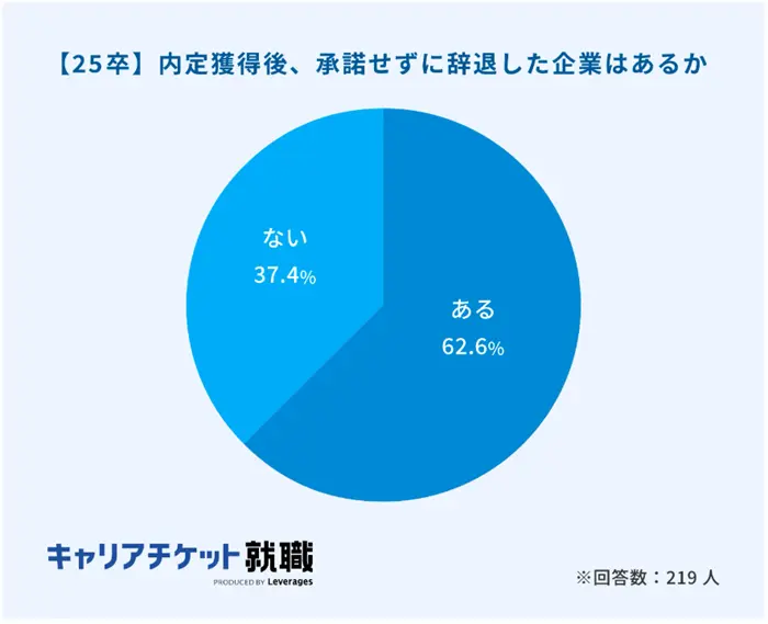 [ 25卒】内定獲得後、承諾せずに辞退した企業はあるかのイメージ
