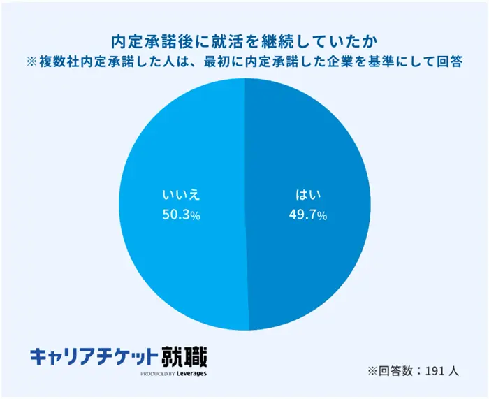 内定承諾後に就活を継続していたかのイメージ