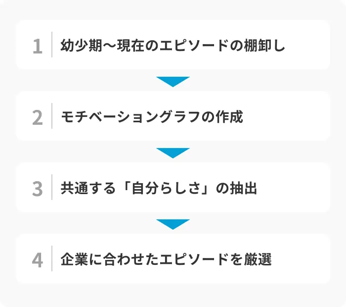 ESに自分史を書くための4つの準備のイメージ