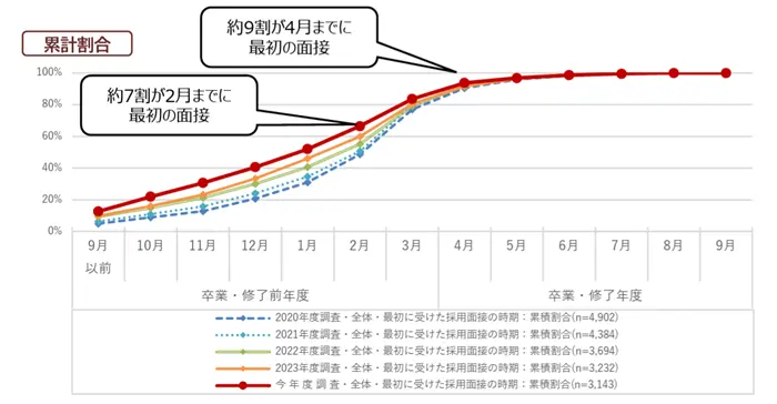 学生の就職・採用活動開始時期等に関する調査結果について（概要）の引用画像