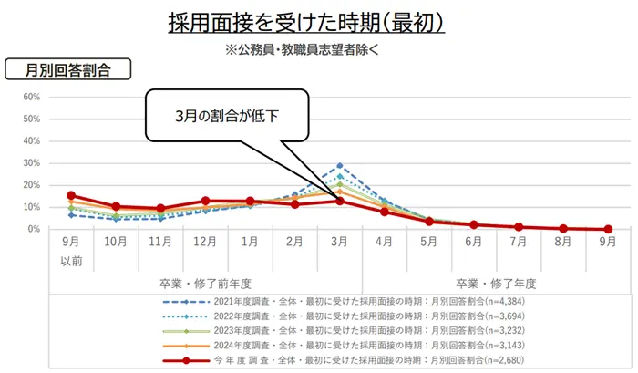 学生の就職・採用活動開始時期等に関する調査結果について(概要)の引用画像