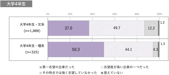 学生の就職・採用活動開始時期等に関する調査結果について（概要）の引用画像