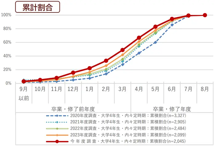 学生の就職・採用活動開始時期等に関する調査結果について（概要）②内々定を受けた時期（最初の内々定）の引用画像