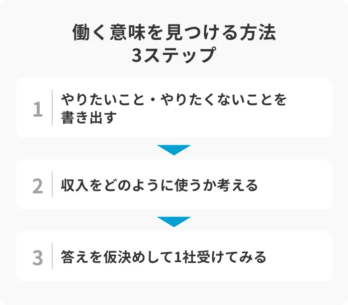 働く意味を見つける方法3ステップのイメージ