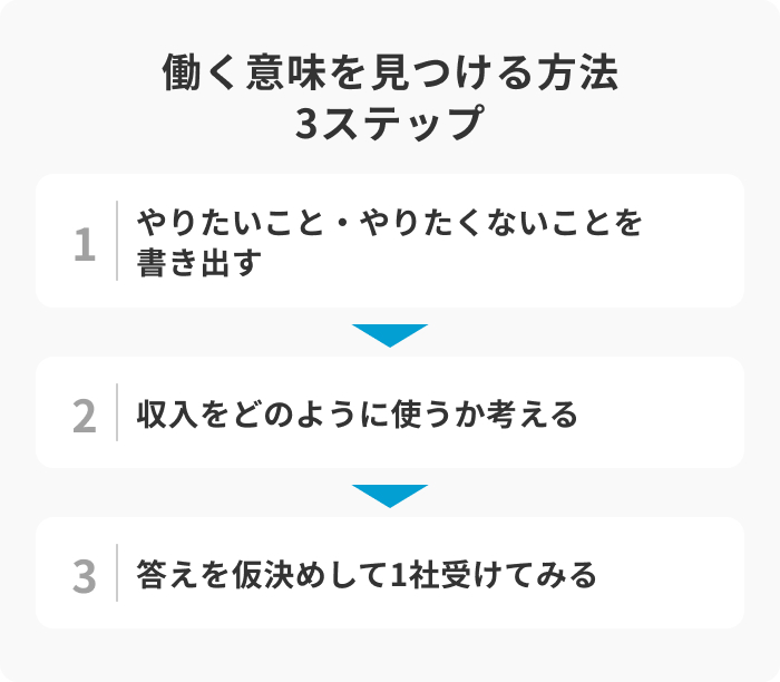 働く意味を見つける方法3ステップのイメージ