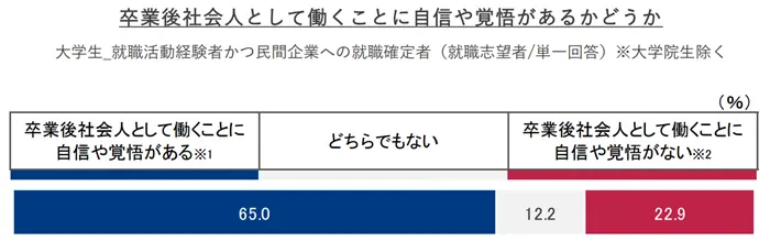 【2025年卒 就職活動TOPIC】社会人としての自信や覚悟を持って社会への第一歩を踏み出すために 社会人として働くことの自信や覚悟の引用画像