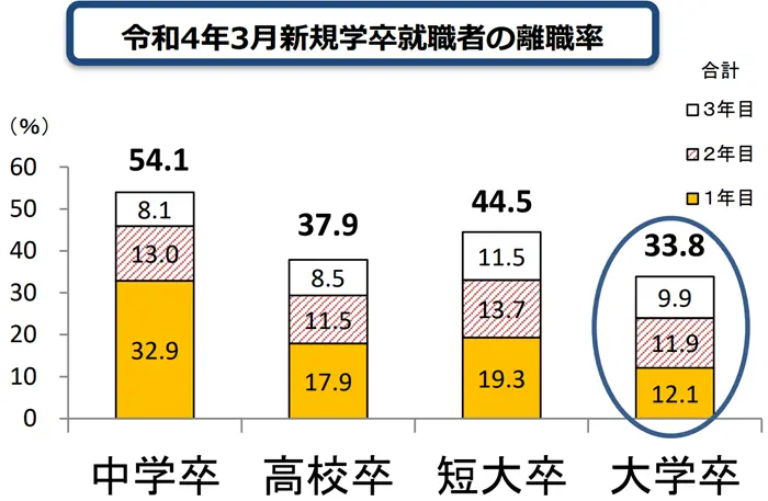 新規学卒就職者の離職状況(令和4年3月卒業者)を公表しますの引用画像