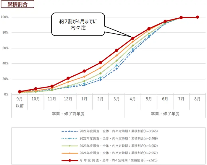 学生の就職・採用活動開始時期等に関する調査報告書（令和７年12月12日）の引用画像