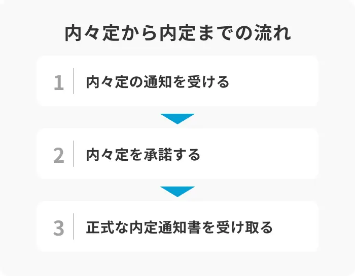 内々定から内定までの流れをステップで確認のイメージ