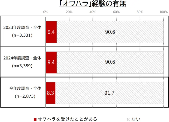 学生の就職・採用活動開始時期等に関する調査結果についての引用画像
