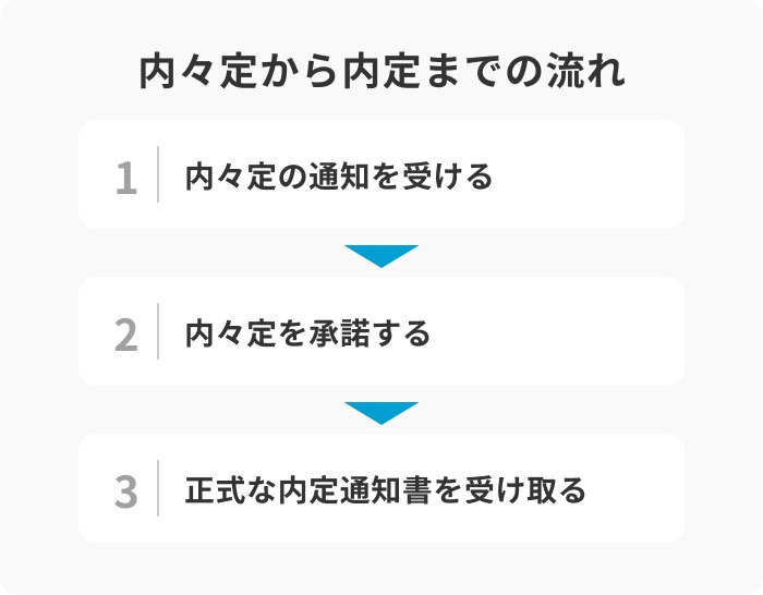内々定から内定までの流れのイメージ