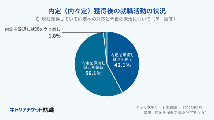 内定(内々定)獲得後の就職活動の状況のイメージ