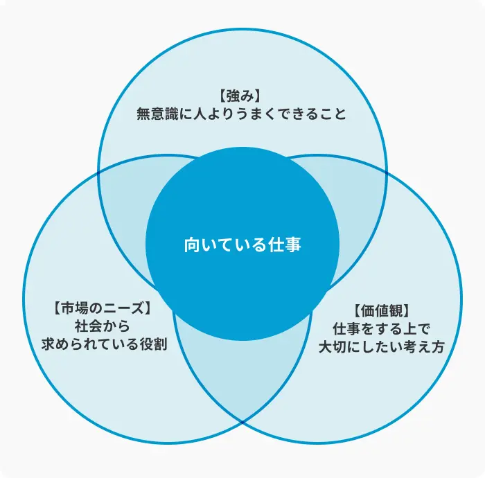 向いている仕事とは？適職の定義を解説のイメージ