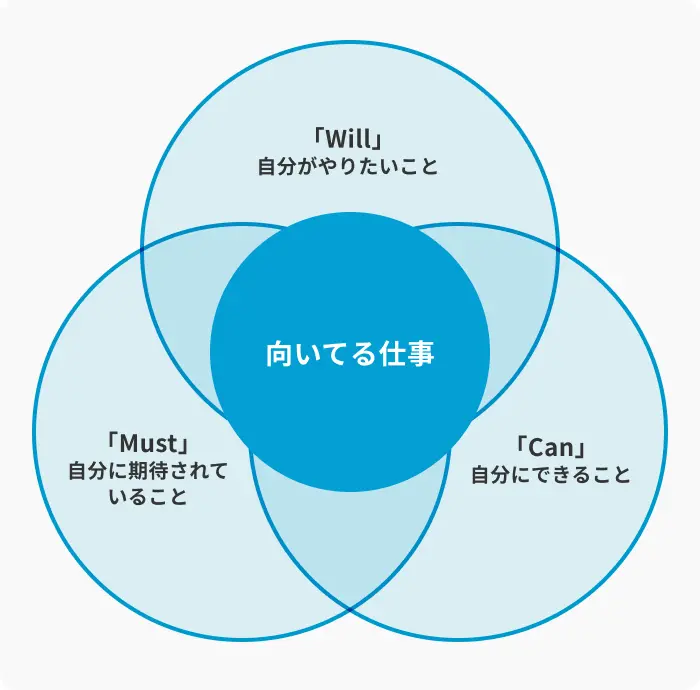 向いてる仕事はWill・Can・Mustで考えるのイメージ