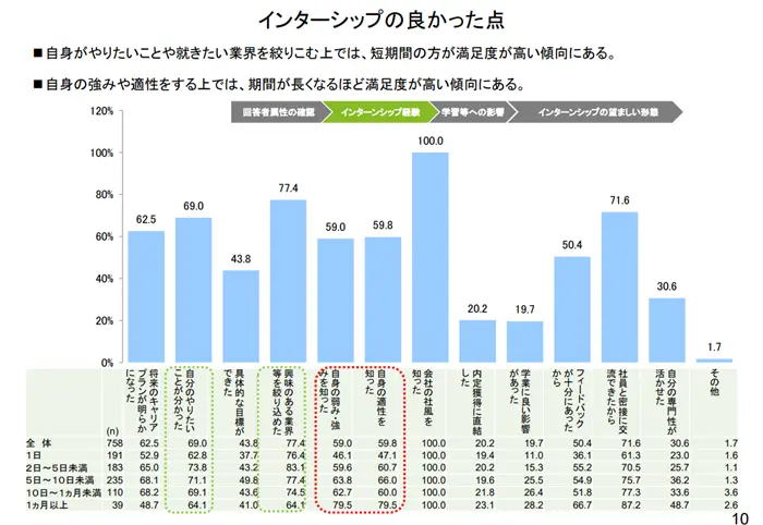 学生・企業の接続において長期インターンシップが与える効果についての検討会 インターシップの良かった点のイメージ