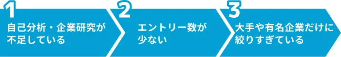 大学3年の3月で内定がない原因を確認しようのイメージ