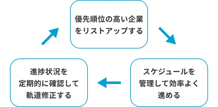 内定を獲得するための具体的な行動計画のイメージ