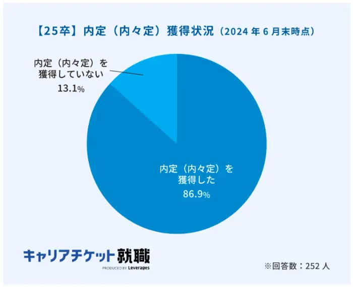 25卒の6月末時点の内定獲得率は86.9%のイメージ