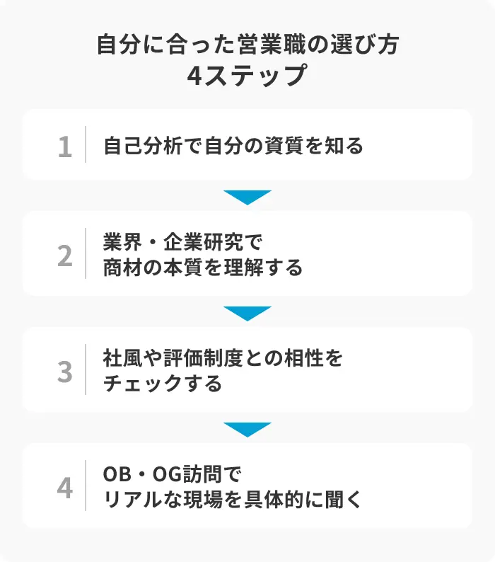自分に合った営業職の選び方4ステップのイメージ