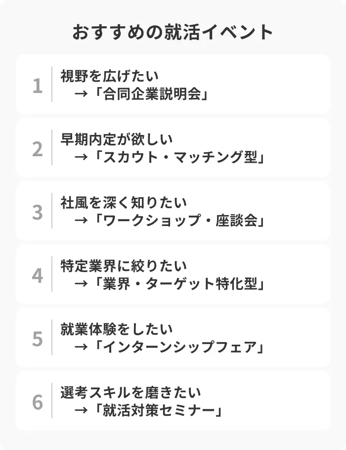 就活イベントの種類と特徴のイメージ
