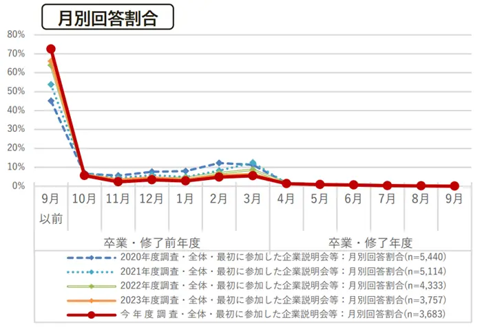 学生の就職・採用活動開始時期等に関する調査 調査結果 報告書の引用画像