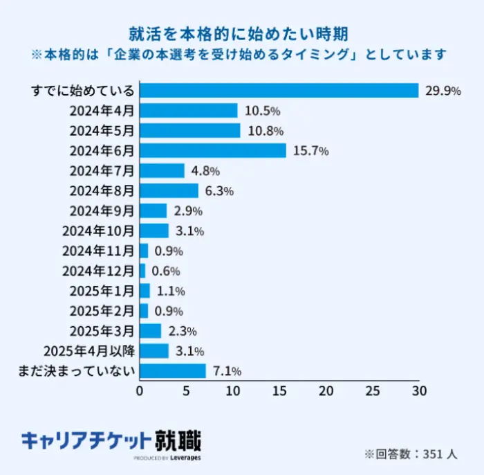 就活を本格的に始めたい時期のイメージ