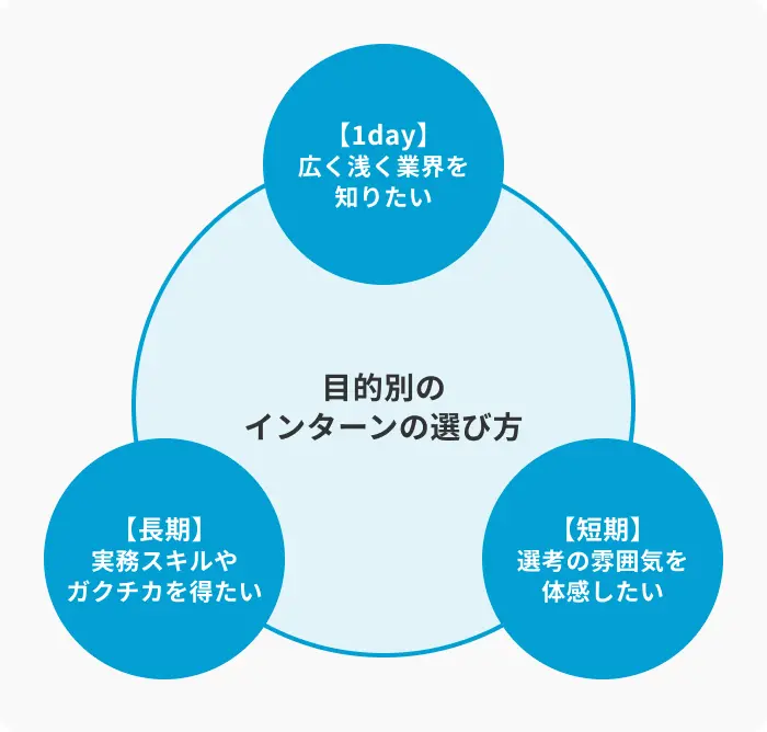 【目的別】1day・短期・長期インターンの選び方のイメージ