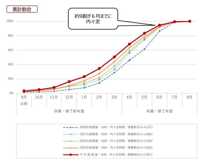 内々定を受けた時期のイメージ