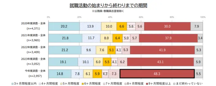 就職活動の始まりから終わりまでの期間のイメージ
