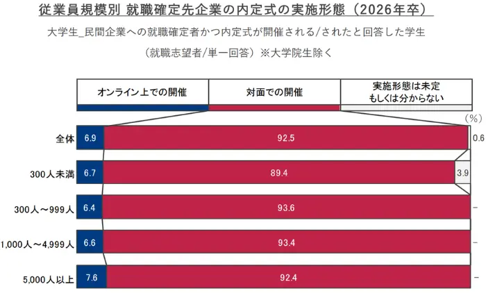 就職プロセス調査(2026年卒)『2025年10月1日時点 内定状況』の引用画像