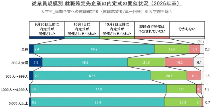 就職プロセス調査(2026年卒)『2025年10月1日時点 内定状況』の引用画像