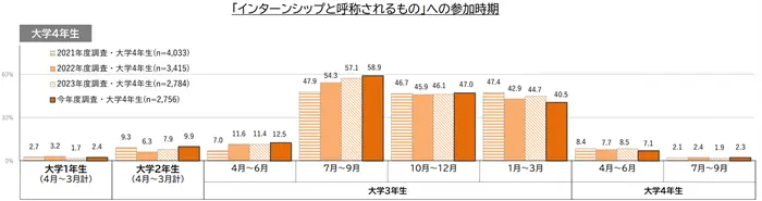 学生の就職・採用活動開始時期等に関する調査の引用画像