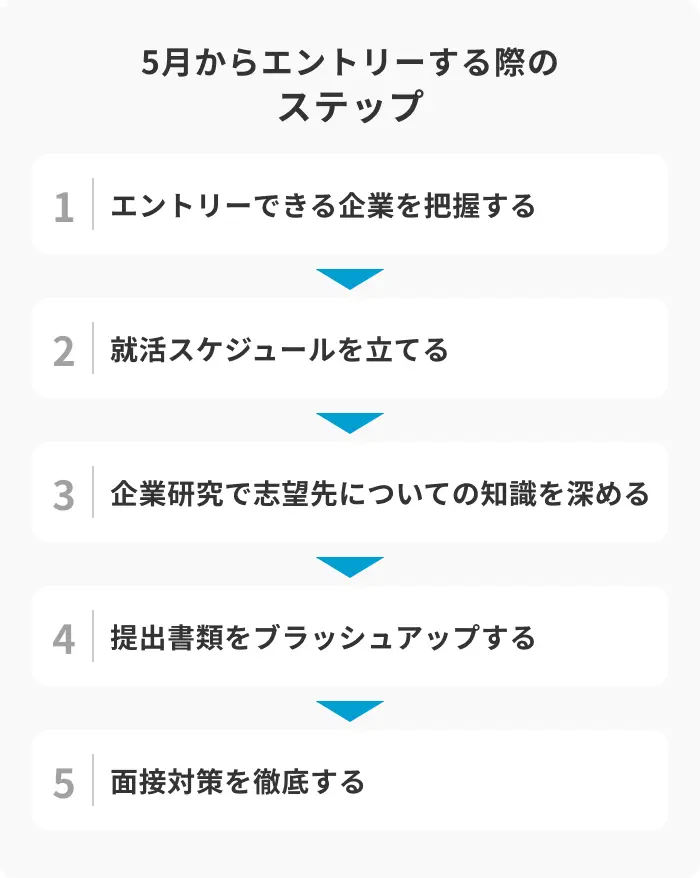 4年の5月からエントリーする際の就活ステップのイメージ