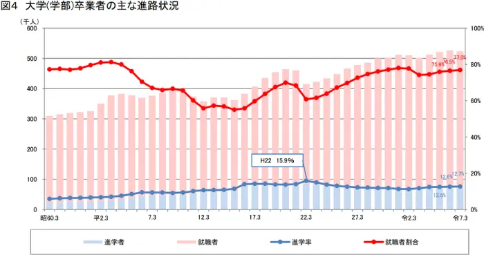 令和7年度学校基本調査の引用画像