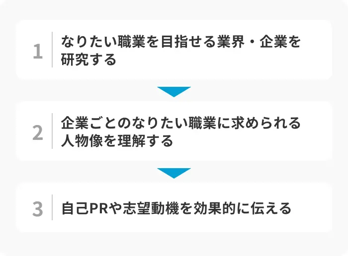 なりたい職業が見つかったら？就職先を選ぶ3ステップのイメージ