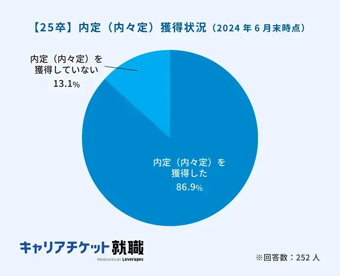2025年卒の内定承諾・辞退に関する実態調査（前編）の引用画像