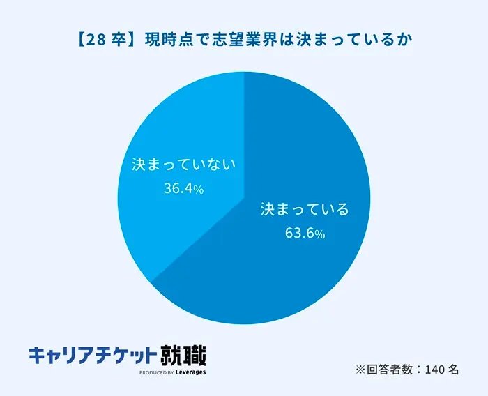 28卒の就職活動に関する実態調査【前編】の引用画像