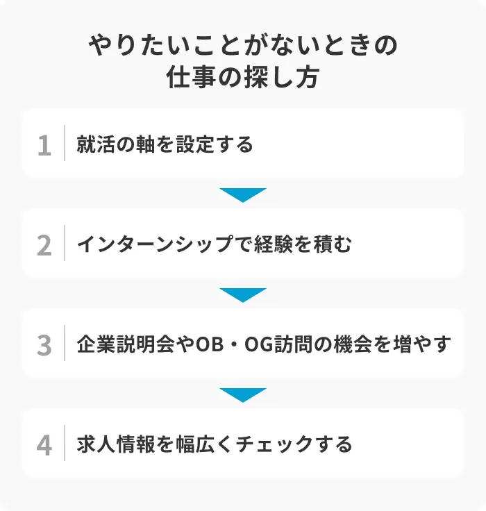 やりたいことがない人向け！仕事の探し方4ステップのイメージ
