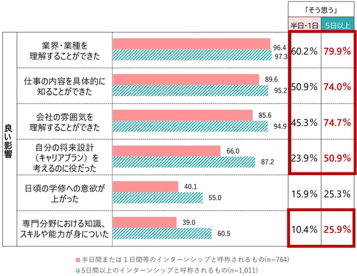 学生の就職・採用活動開始時期等に関する調査結果について（概要）の引用画像