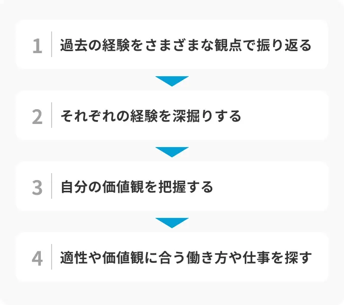 すぐに試せる！自己分析の基本的なやり方4ステップのイメージ
