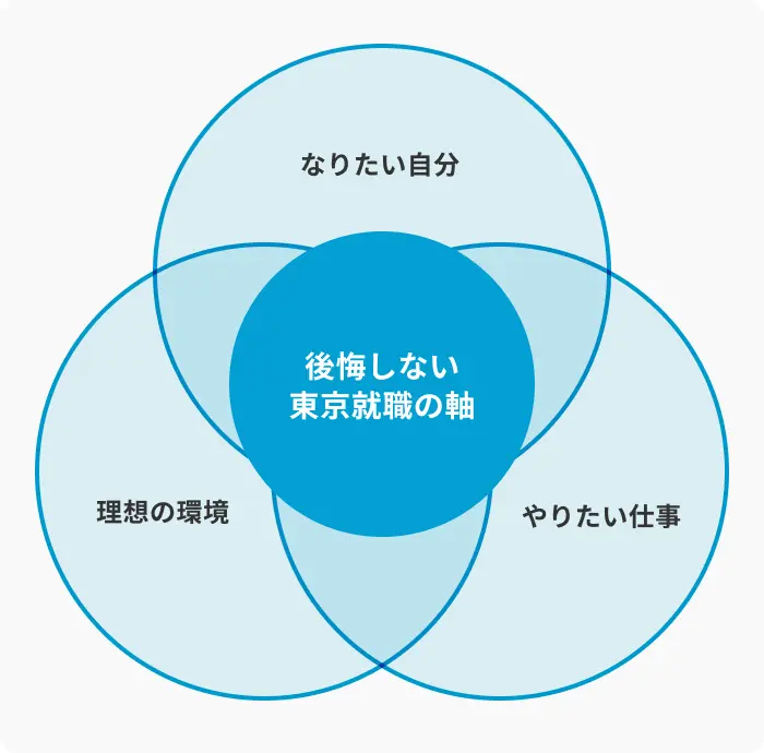 「東京で働きたい理由」を整理しておこうのイメージ
