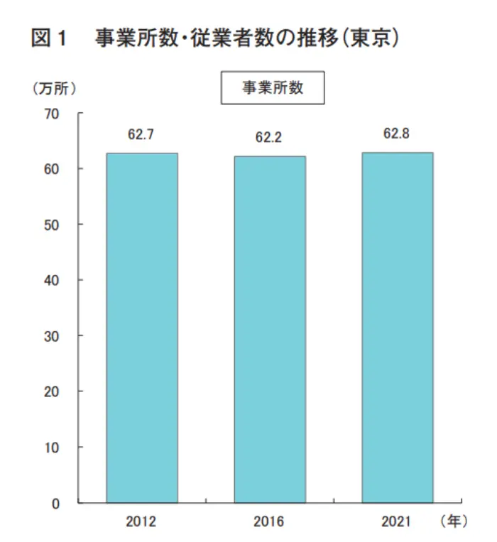 東京の企業数のイメージ