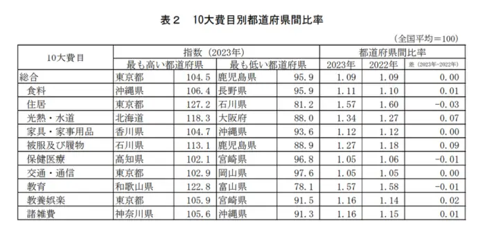 消費者物価地域差指数 －小売物価統計調査（構造編）2023年（令和５年）結果－の引用画像