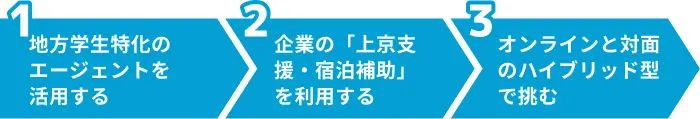 費用を抑えて内定を獲得する！活用すべき3つの方法のイメージ