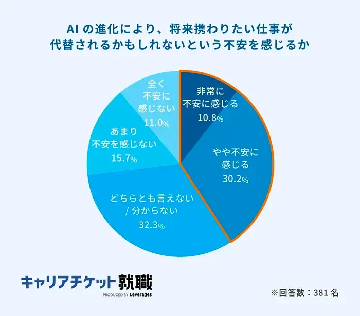 2027年卒の就活実態調査（前編）の引用画像