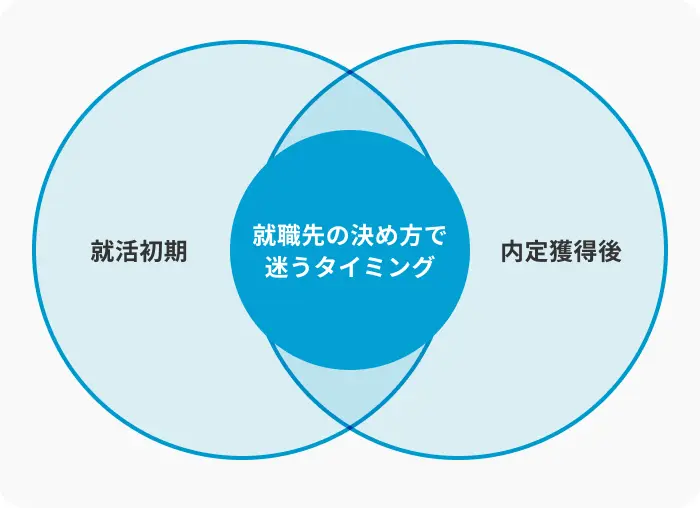 あなたはどっち？就職先の決め方で迷うタイミングのイメージ