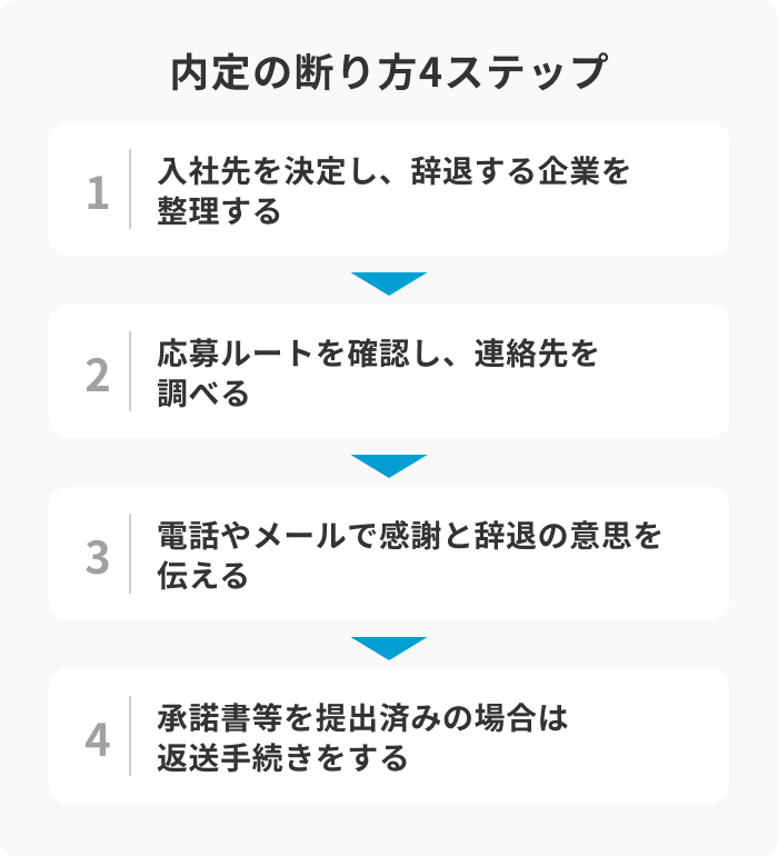 内定の断り方4ステップのイメージ
